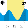 Tide chart for Petaluma River, Lakeville, San Pablo Bay, California on 2023/05/27