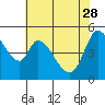 Tide chart for Petaluma River, Lakeville, San Pablo Bay, California on 2023/05/28