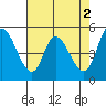 Tide chart for Petaluma River, Lakeville, San Pablo Bay, California on 2023/05/2