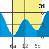 Tide chart for Petaluma River, Lakeville, San Pablo Bay, California on 2023/05/31
