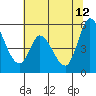 Tide chart for Petaluma River, Lakeville, California on 2023/06/12