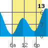 Tide chart for Petaluma River, Lakeville, California on 2023/06/13