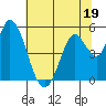 Tide chart for Petaluma River, Lakeville, California on 2023/06/19