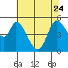 Tide chart for Petaluma River, Lakeville, California on 2023/06/24