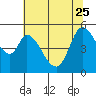 Tide chart for Petaluma River, Lakeville, California on 2023/06/25