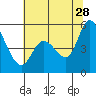 Tide chart for Petaluma River, Lakeville, San Pablo Bay, California on 2023/06/28