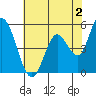 Tide chart for Petaluma River, Lakeville, California on 2023/06/2