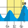 Tide chart for Petaluma River, Lakeville, San Pablo Bay, California on 2023/07/10