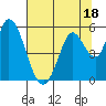 Tide chart for Petaluma River, Lakeville, San Pablo Bay, California on 2023/07/18