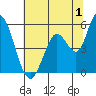 Tide chart for Petaluma River, Lakeville, San Pablo Bay, California on 2023/07/1