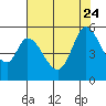 Tide chart for Petaluma River, Lakeville, San Pablo Bay, California on 2023/07/24