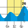 Tide chart for Petaluma River, Lakeville, San Pablo Bay, California on 2023/07/26