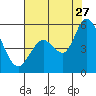 Tide chart for Petaluma River, Lakeville, San Pablo Bay, California on 2023/07/27