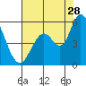 Tide chart for Petaluma River, Lakeville, San Pablo Bay, California on 2023/07/28
