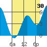 Tide chart for Petaluma River, Lakeville, San Pablo Bay, California on 2023/07/30