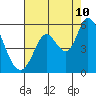 Tide chart for Petaluma River, Lakeville, San Pablo Bay, California on 2023/08/10