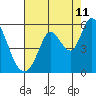Tide chart for Petaluma River, Lakeville, San Pablo Bay, California on 2023/08/11