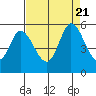 Tide chart for Petaluma River, Lakeville, San Pablo Bay, California on 2023/08/21