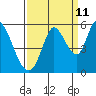 Tide chart for Petaluma River, Lakeville, San Pablo Bay, California on 2023/09/11