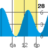 Tide chart for Petaluma River, Lakeville, San Pablo Bay, California on 2023/09/28