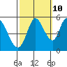 Tide chart for Petaluma River, Lakeville, San Pablo Bay, California on 2023/10/10