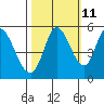 Tide chart for Petaluma River, Lakeville, San Pablo Bay, California on 2023/10/11