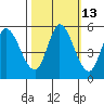 Tide chart for Petaluma River, Lakeville, San Pablo Bay, California on 2023/10/13