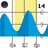 Tide chart for Petaluma River, Lakeville, San Pablo Bay, California on 2023/10/14