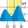 Tide chart for Petaluma River, Lakeville, San Pablo Bay, California on 2023/10/17