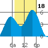 Tide chart for Petaluma River, Lakeville, San Pablo Bay, California on 2023/10/18