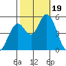 Tide chart for Petaluma River, Lakeville, San Pablo Bay, California on 2023/10/19