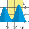 Tide chart for Petaluma River, Lakeville, San Pablo Bay, California on 2023/10/1