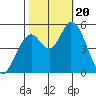 Tide chart for Petaluma River, Lakeville, San Pablo Bay, California on 2023/10/20