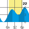 Tide chart for Petaluma River, Lakeville, San Pablo Bay, California on 2023/10/22