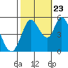 Tide chart for Petaluma River, Lakeville, San Pablo Bay, California on 2023/10/23