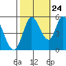 Tide chart for Petaluma River, Lakeville, San Pablo Bay, California on 2023/10/24