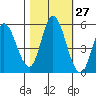 Tide chart for Petaluma River, Lakeville, San Pablo Bay, California on 2023/10/27