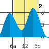 Tide chart for Petaluma River, Lakeville, San Pablo Bay, California on 2023/10/2