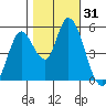 Tide chart for Petaluma River, Lakeville, San Pablo Bay, California on 2023/10/31