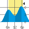 Tide chart for Petaluma River, Lakeville, San Pablo Bay, California on 2023/10/4