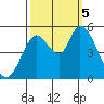 Tide chart for Petaluma River, Lakeville, San Pablo Bay, California on 2023/10/5