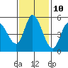 Tide chart for Petaluma River, Lakeville, San Pablo Bay, California on 2023/11/10