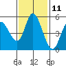Tide chart for Petaluma River, Lakeville, San Pablo Bay, California on 2023/11/11