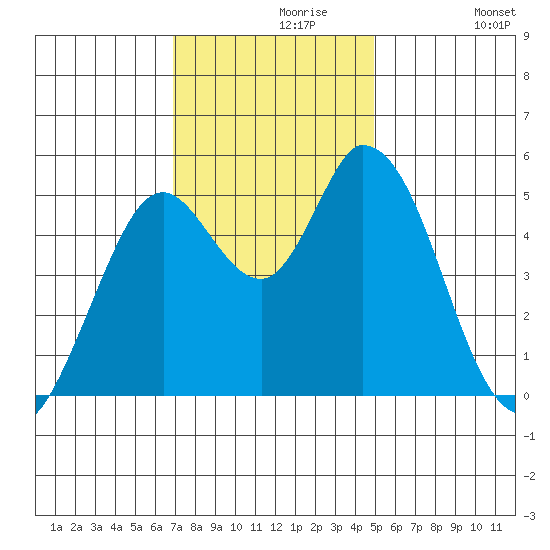 Tide Chart for 2023/11/18