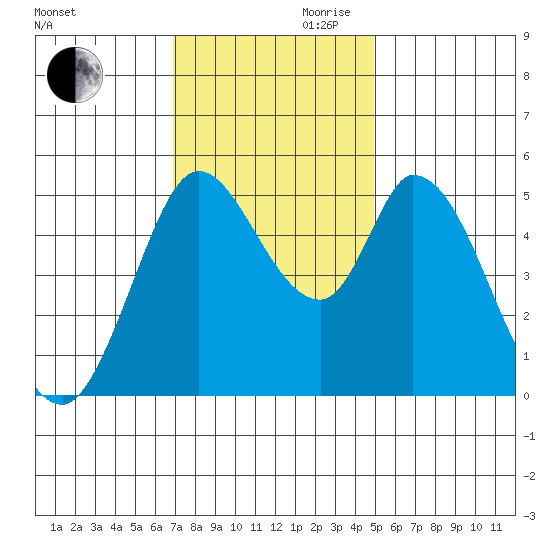 Tide Chart for 2023/11/20