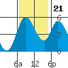 Tide chart for Petaluma River, Lakeville, San Pablo Bay, California on 2023/11/21