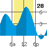 Tide chart for Petaluma River, Lakeville, San Pablo Bay, California on 2023/11/28