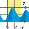 Tide chart for Petaluma River, Lakeville, San Pablo Bay, California on 2023/11/7