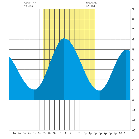 Tide Chart for 2023/11/9