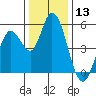 Tide chart for Petaluma River, Lakeville, San Pablo Bay, California on 2023/12/13